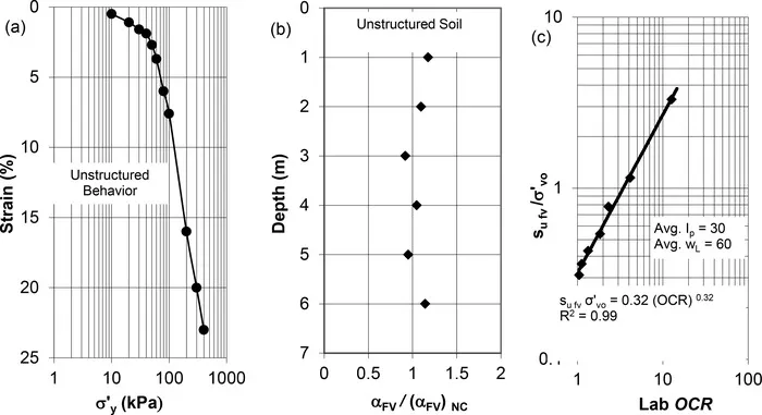 Preconsolidation pressure Image